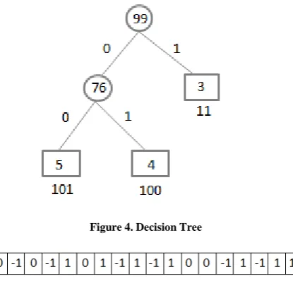 Figure 4. Decision Tree  