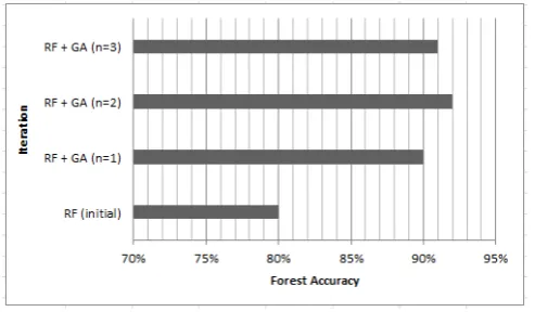 Figure 6. Fitness Graph of decision trees in random forest after GA is applied  