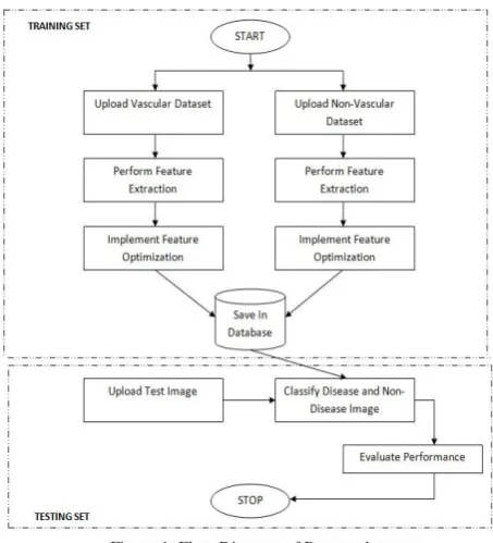 Figure 1. Flow Diagram of Proposed system  