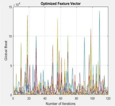 Figure 5. Optimized Feature Vector 