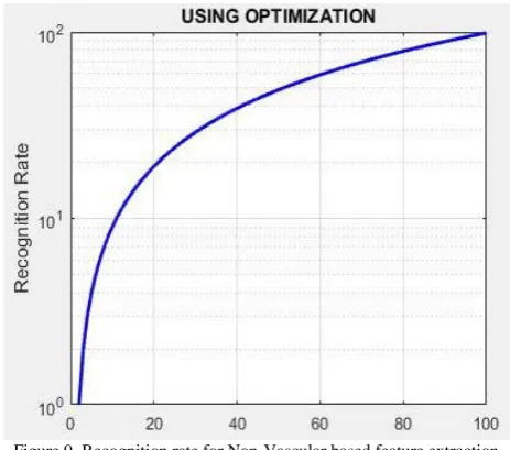 Figure 7. FAR curve for Vascular based feature extraction method  