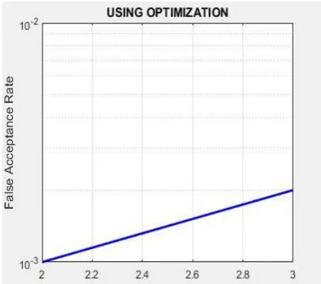 Figure 11. FRR curve for Non-Vascular based feature extraction method   