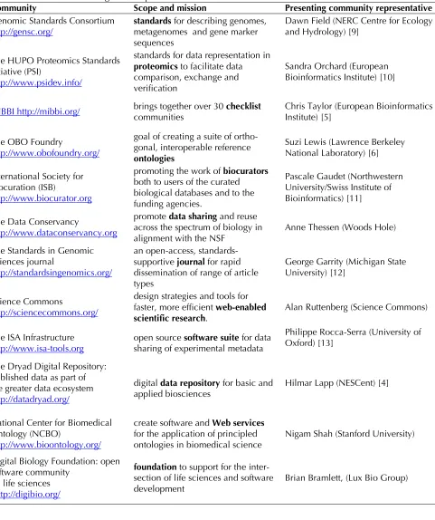 Table 1. List of communities, their missions, and community representative, in the order in which they were  presented at the first BioSharing workshop