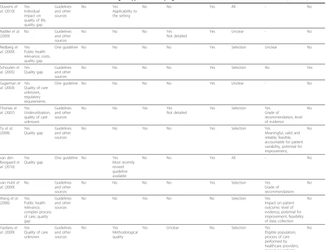 Table 3 Characteristics of included references: Methodological approaches to topic/guideline selection and extraction of recommendations (Continued)