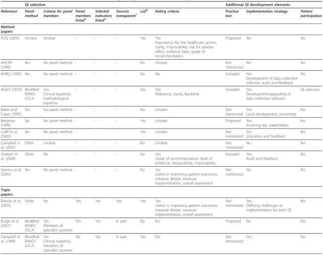 Table 4 Characteristics of included references: Methodological approaches to QI selection, practice test, and implementation