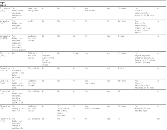 Table 3 Characteristics of included references: Methodological approaches to topic/guideline selection and extraction of recommendations (Continued)