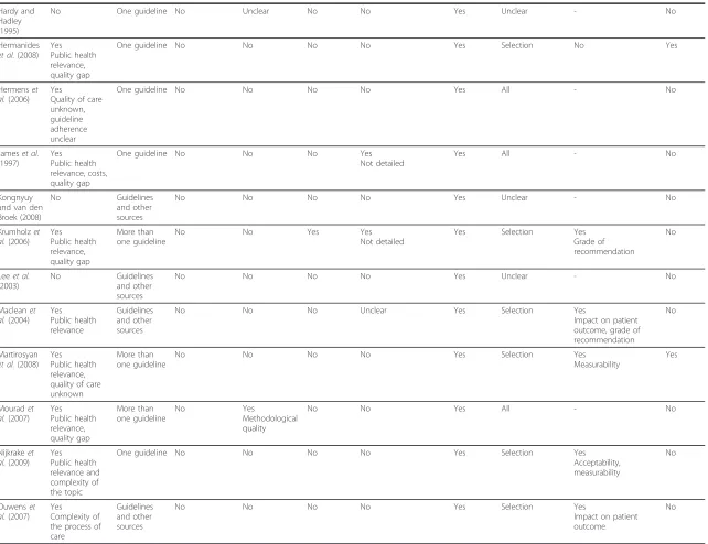 Table 3 Characteristics of included references: Methodological approaches to topic/guideline selection and extraction of recommendations (Continued)