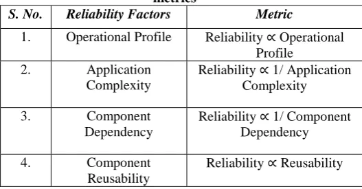 Table I. COTS component reliability criteria and related metrics 