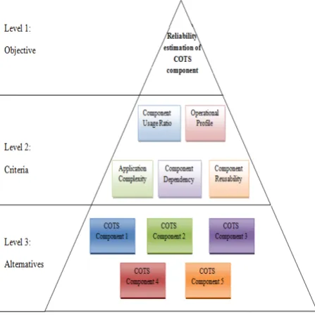Table II.  Details of five COTS components based upon estimation criteria 