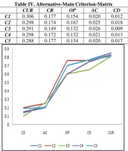 Table IV. Alternative-Main Criterion-Matrix CUR CR OP AC CD 