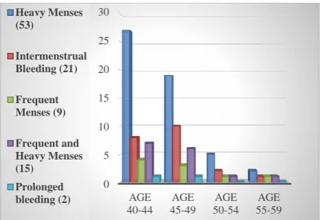 Figure 2: Clinical presentation of abnormal uterine bleeding according to various age groups