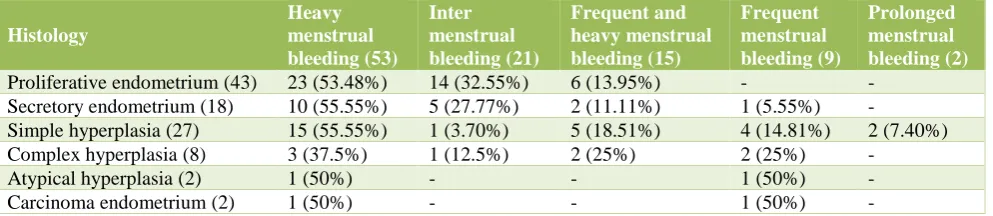 Table 4: Histological diagnosis in relation to age. 
