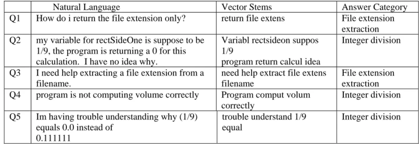 Table 1 shows some sample student questions and the corresponding vectors of stems.   
