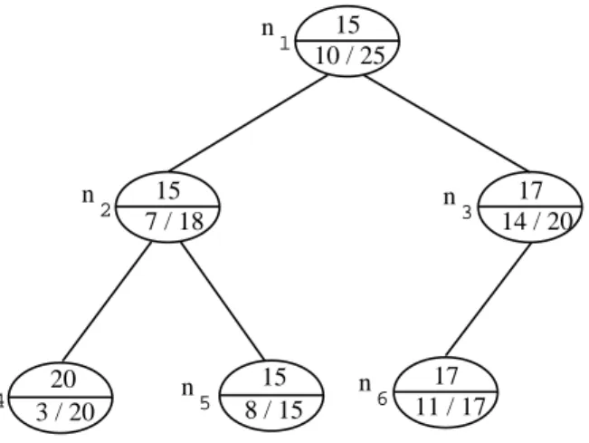 Figure 4: The pending requests are stored in an augmented binary search tree. Each node maintains two state variables associated to the request it represents: the virtual eligible time (which is also the key in the tree) and the virtual deadline