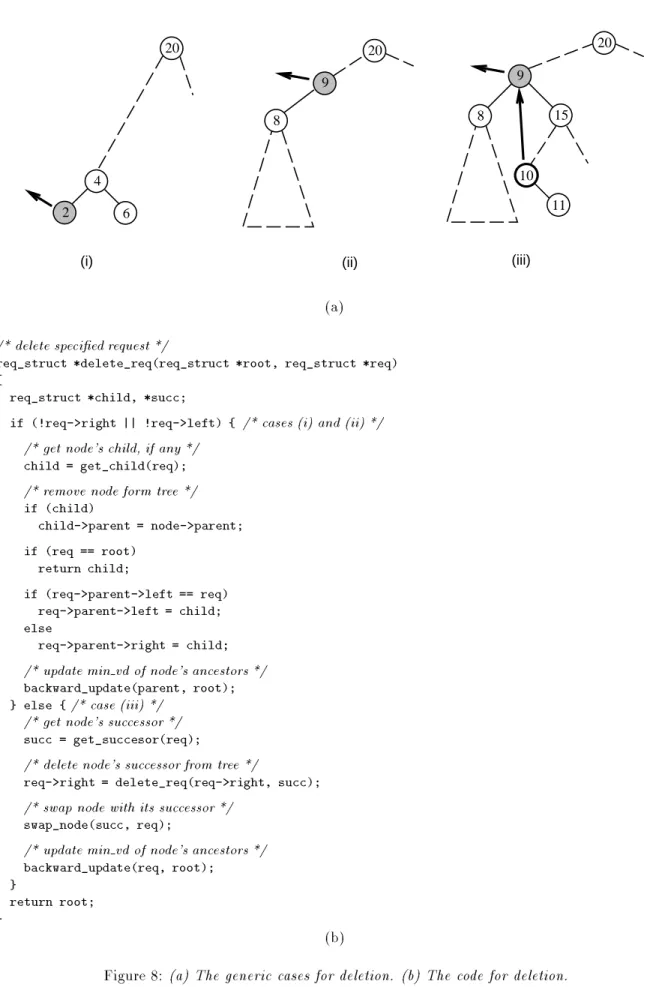 Figure 8: (a) The generic cases for deletion. (b) The code for deletion.