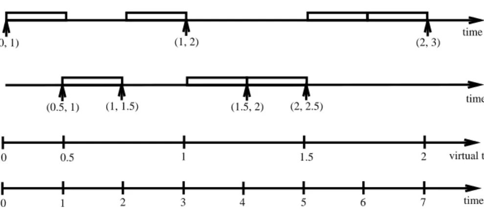 Figure 1: An example of EEVDF scheduling involving two clients with equal weights w 1 = w 2 = 2 