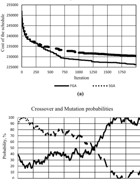 Fig. 9  a The performance of SGA and FGA. pb Adaptation of pm and c