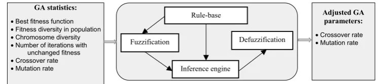 Fig. 1  Fuzzy-logic controller