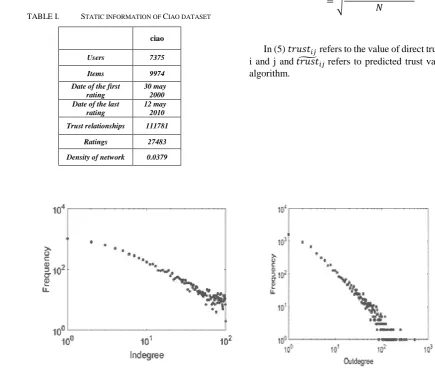 TABLE I.  STATIC INFORMATION OF CIAO DATASET 