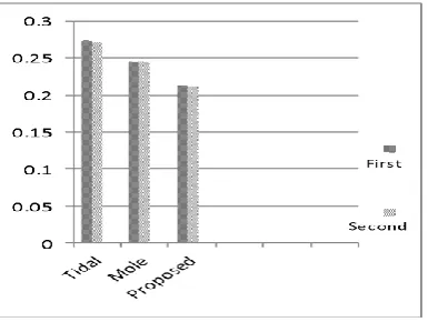 Figure 3.  RMSE results on first dataset 