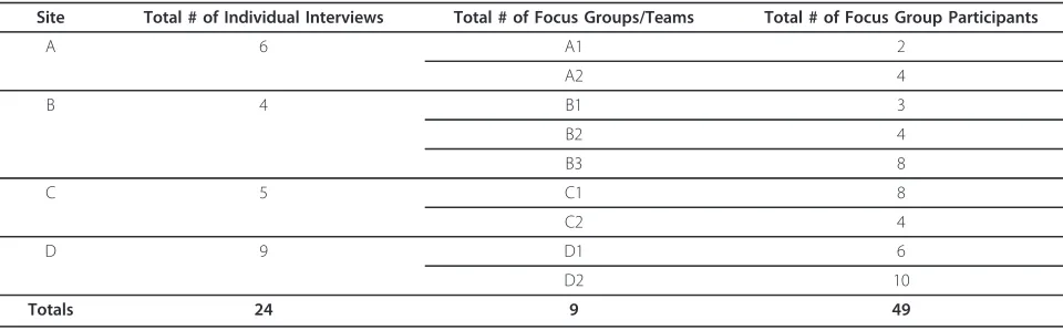 Table 1 Number of individual interviews, focus groups and focus group participants