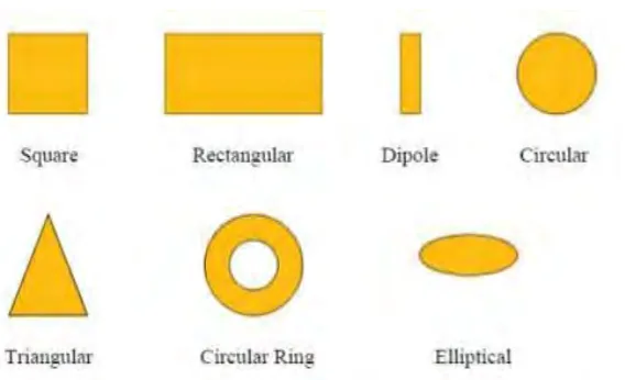 Figure 2.14Common Shape of Microstrip Patch Antenna 