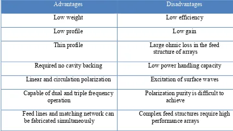 Table 2.3 Advantages and disadvantages of microstrip antenna 