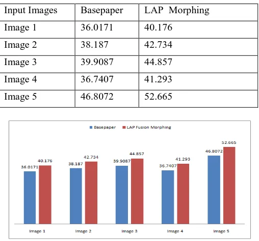 Table 1 Comparison of Peak Signal To Noise ratio for various images using basepaper and Laplacian fusion pyramids  