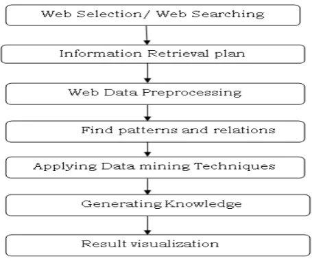 Figure 1: Steps of Web Mining   