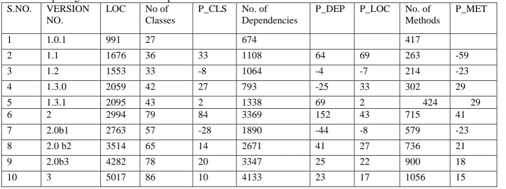 Table 1: depicting the values of various parameters for first ten versions. S.NO. VERSION LOC No of P_CLS No