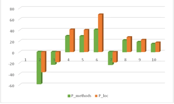 Table 2: depicting the values of various parameters for different versions. S.NO VERSILOC No of P_CNo