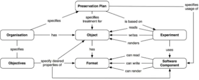 Figure 1: Minimal initial domain– model and responsibility of objects specify objectives that relate to these objects, the resources required to preserve them, the processes used to preserve and access them and the  soft-ware components used to run these p