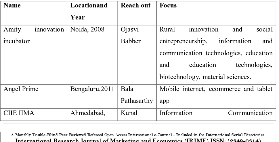 Table 1-Few examples of innovation incubators in India are 