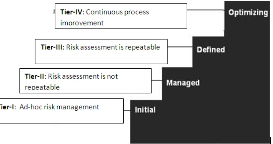 Fig 1. SCM Tier Implementation 