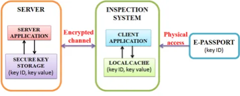 Figure 3: Components of the access key framework 