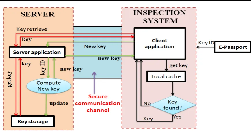 Table 1: Advantages of dynamic access keys 