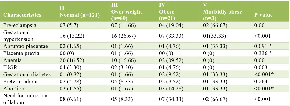 Table 2: Comparison between BMI and pregnancy outcome. 