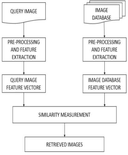 Figure 1. Content Based Image Retrieval 