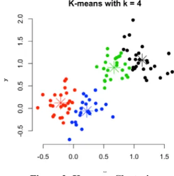 Figure 2: K-means Clustering 
