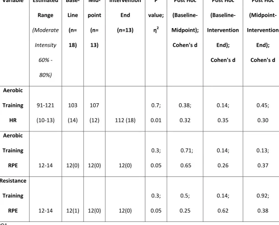 Table 2: Changes in Exercise Intensity Indices between Exercise Sessions (p<0.05 for Repeated 
