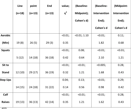 Table 3: Changes in Aerobic and Resistance Exercise Indices between Exercise Sessions (p<0.05 for 