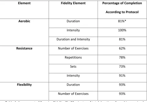 Table 4: Assessment of Exercise Fidelity (* ≥25 minutes of total duration of aerobic exercises)
