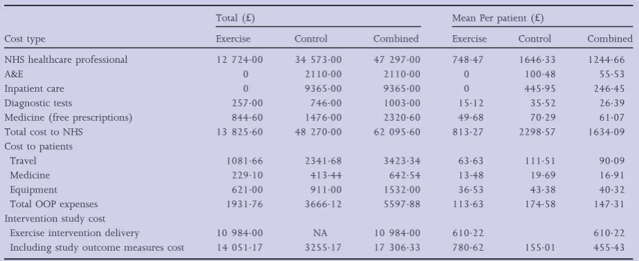 Table 8 Summary of annual costs to the National Health Service (NHS), out-of-pocket (OOP) expenses of treatment and intervention study costby group