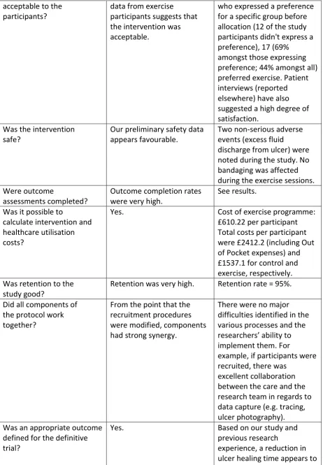 Table 3: Summary of trial feasibility and acceptability data. 