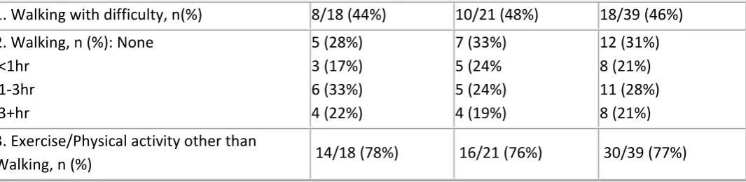 Table 4: Summary of baseline demographics.