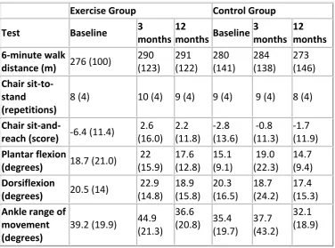 Table 5: Physical fitness/function indices. Data are mean (SD). 