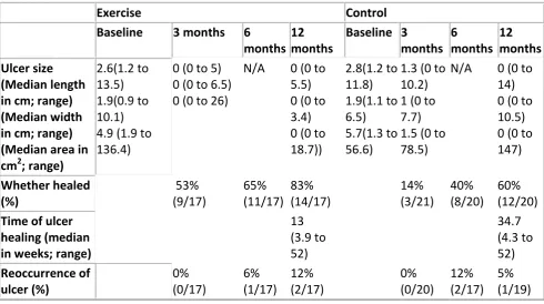 Table 6: Ulcer related data. 
