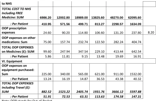 Table A2:  Cost of intervention delivery and total cost of patients' recruitment and retention in the study for 