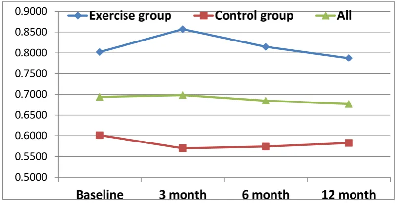 Table A4: Mean EQ5D-5L utility and VAS scores of Patients in Exercise and Control Group for Baseline and 3, 6, 12 month follow-ups with Quarterly Change in Scores 12 Change over 