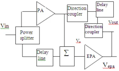 Figure 2.  Envelope feedback linearization.    The attenuator chosen is such that at zero drive voltage there is 